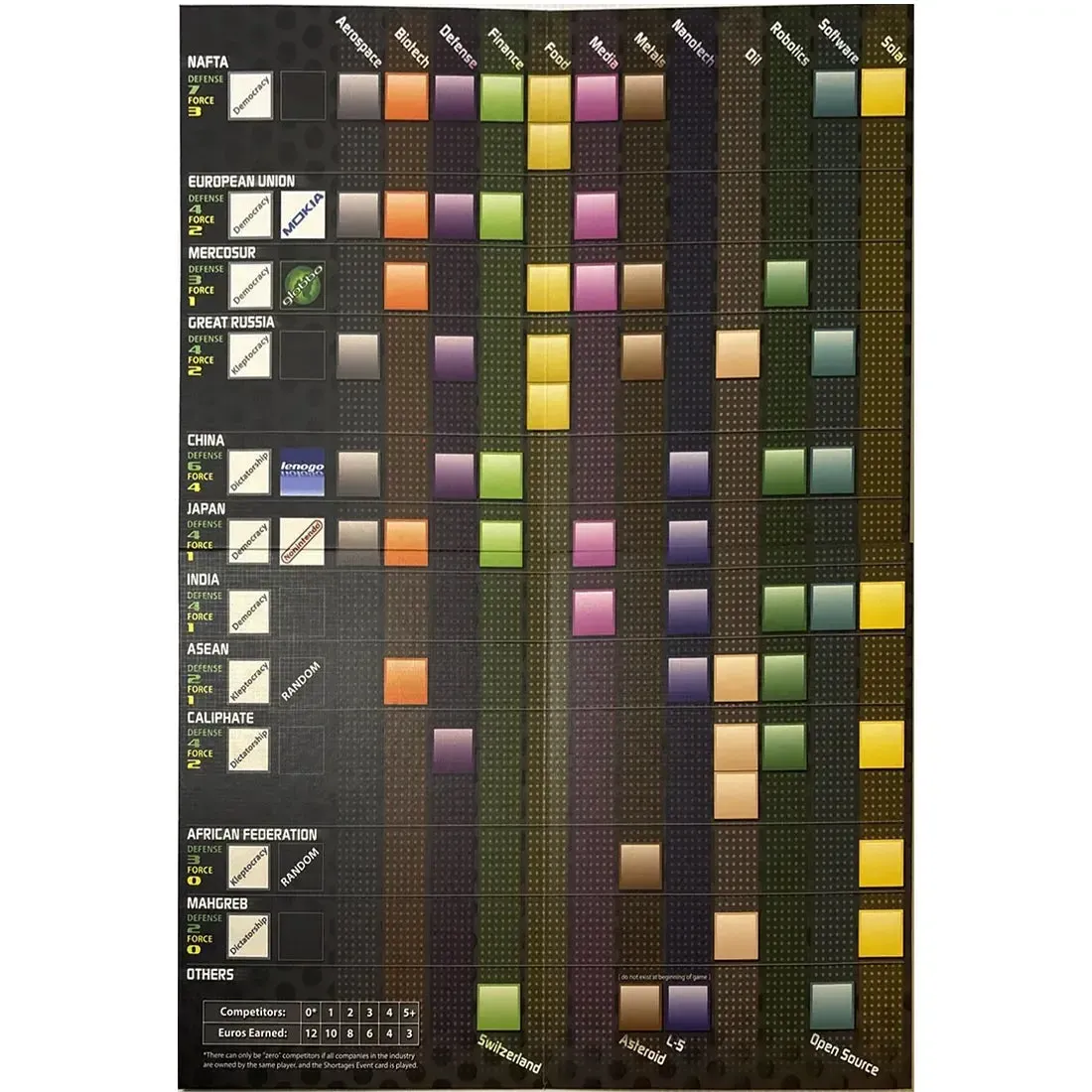 MegaCorps - Economic Civilization Board Game for Adults (3-6 Players, Ages 13+) - Z-Man Games - Image 4